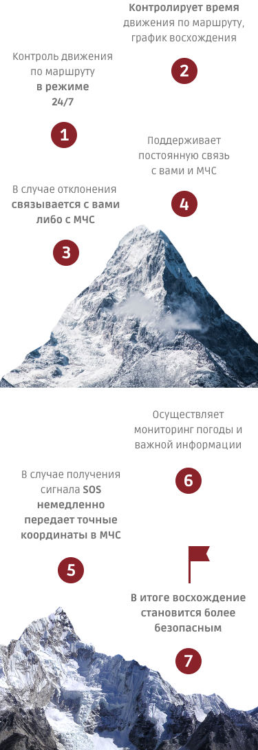 С нами вы получаете круглосуточное наблюдение при восхождении